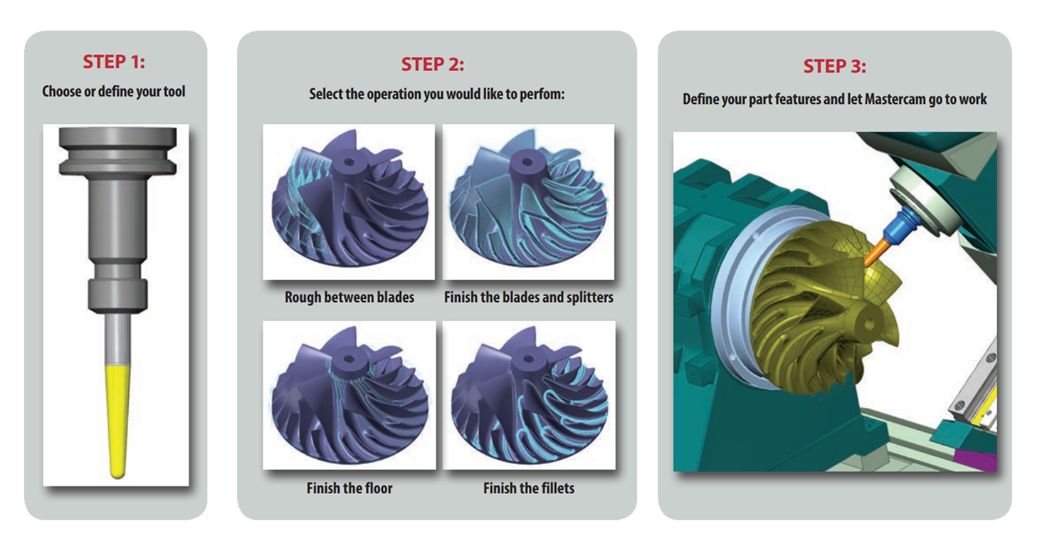 Blade Expert process steps for multiblade machining, featuring tool selection, operations like roughing and finishing blades, and Mastercam integration for advanced manufacturing solutions.